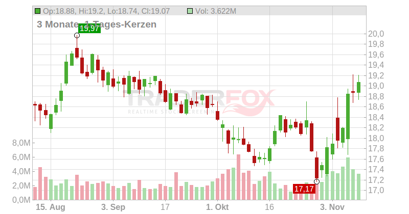 Sabra Health Care REIT Chart