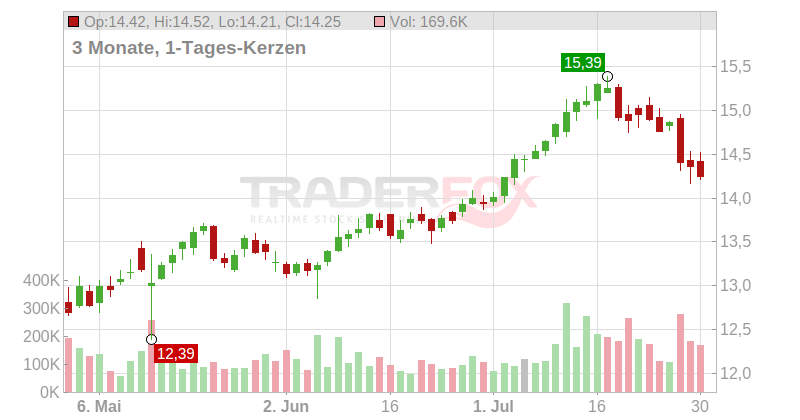 STELLUS CAPITAL INVESTMENT Corp Chart
