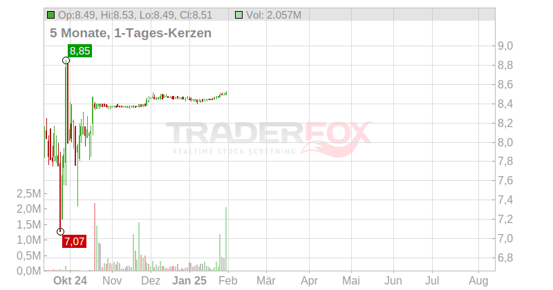 SecureWorks Corp. Chart