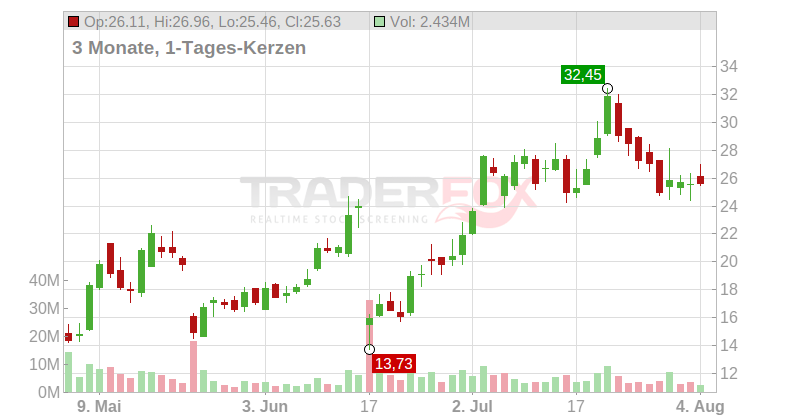 SolarEdge Technologies Chart