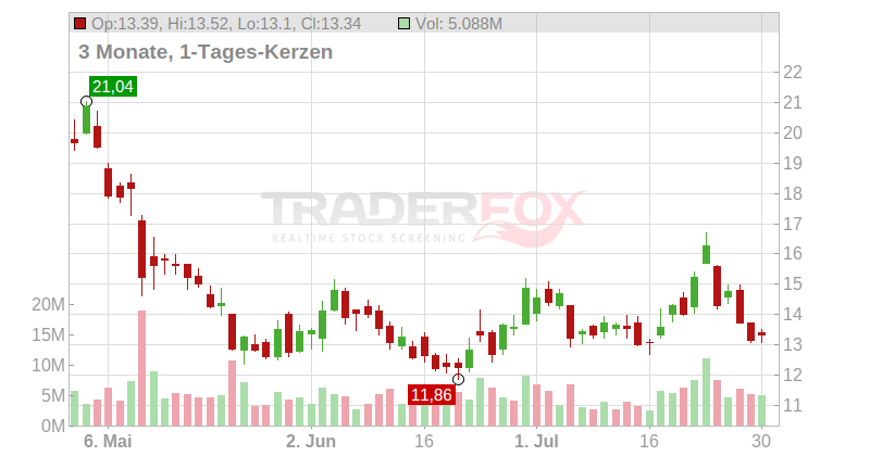 Sweetgreen Chart