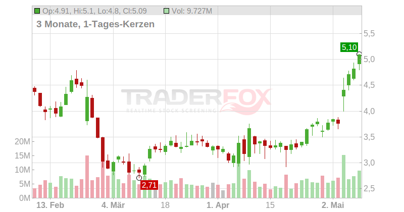 Shoals Technologies Group Chart