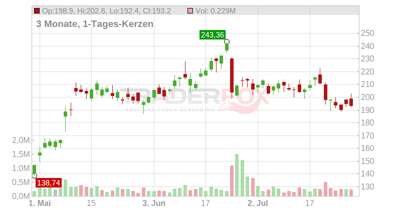 SiTime Corp Chart