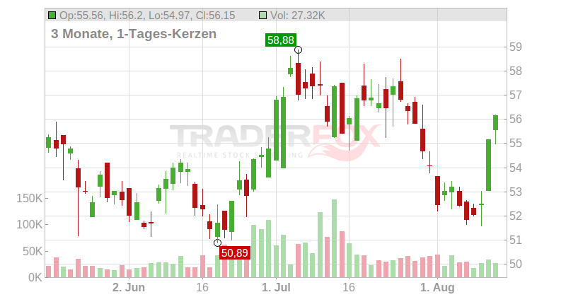 Southern Missouri Bancorp Chart