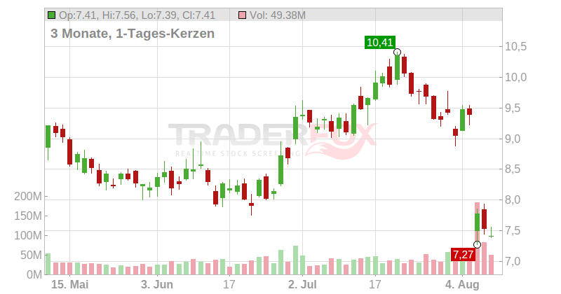 Snap Inc. Chart
