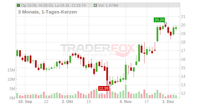 Syndax Pharmaceuticals Inc. Chart
