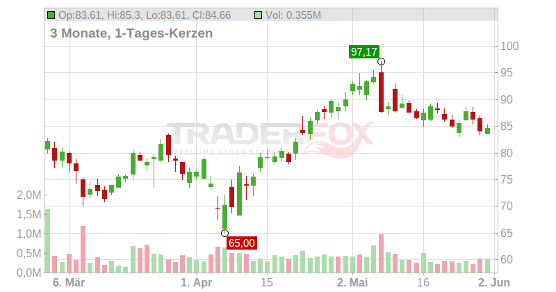 StoneX Group Inc Chart