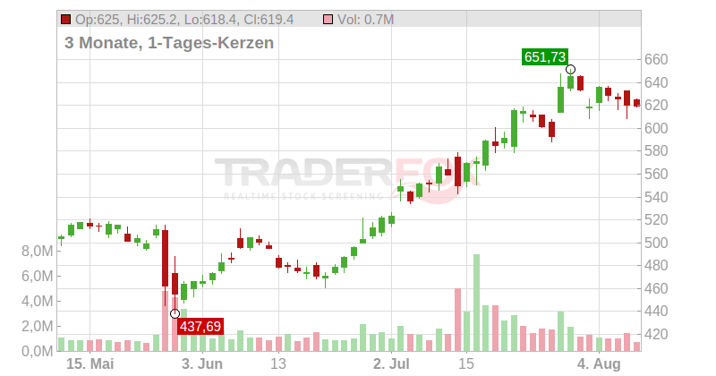 Synopsys Chart