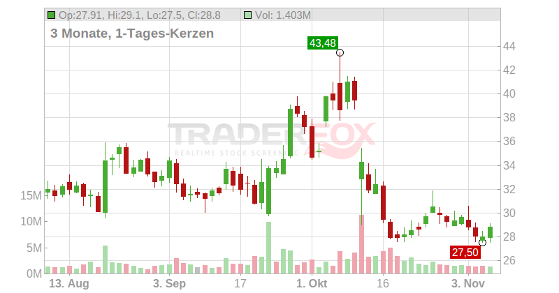 Scholar Rock Holding Corp Chart