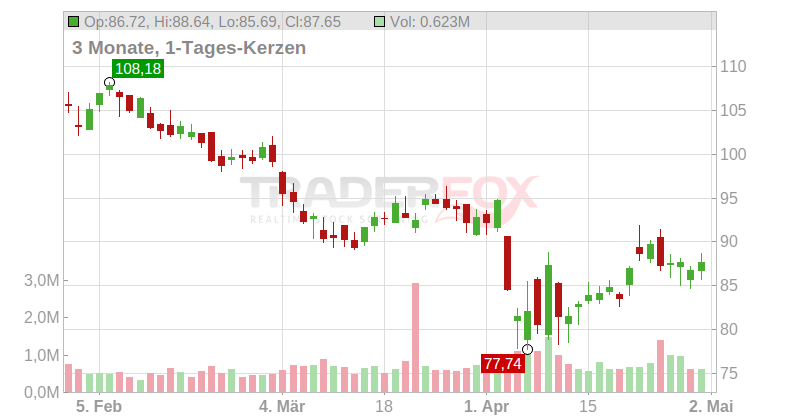 SouthState Corp Chart