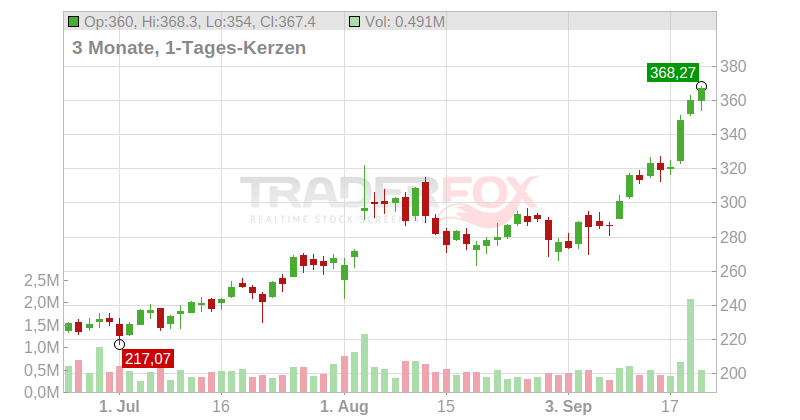 Sterling Infrastructure Chart