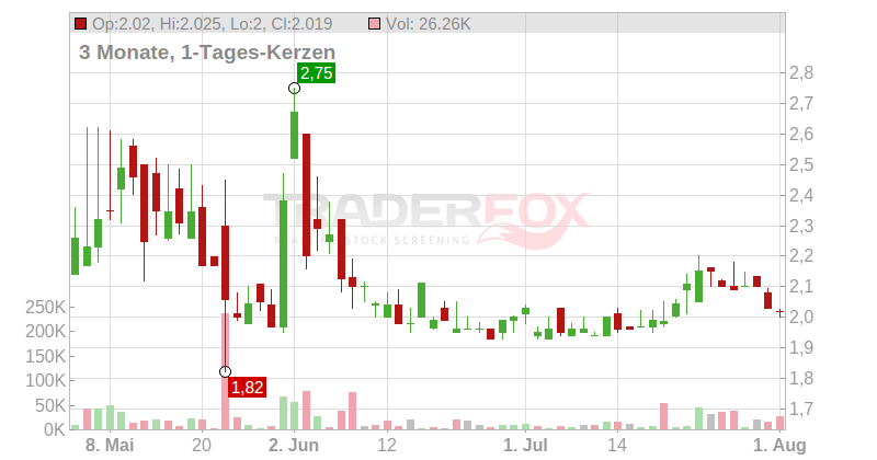 Star Equity Holdings Inc. Chart