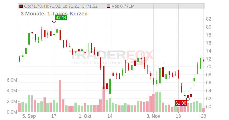 Stanley Black & Decker Chart
