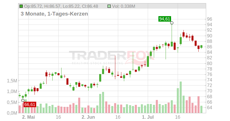 Texas Capital Bancshares Inc. Chart