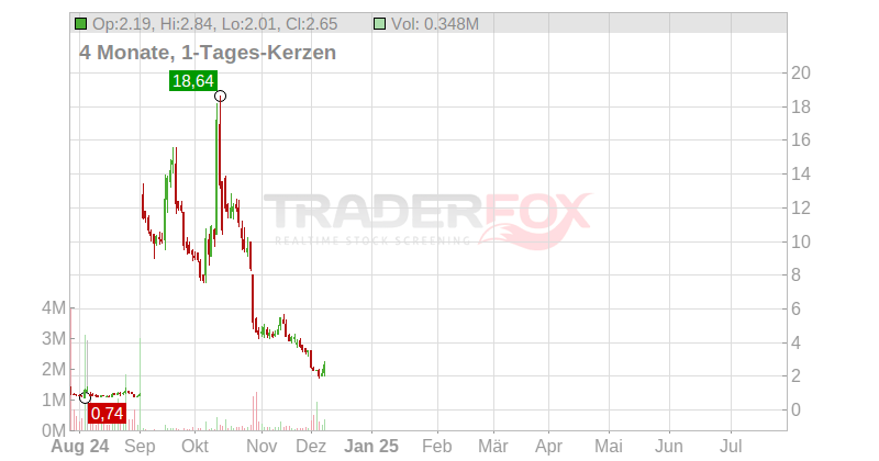 Container Store Group Inc. Chart
