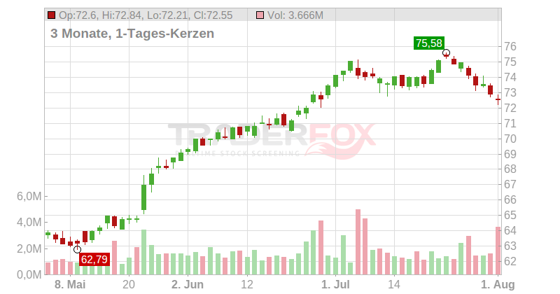 TORONTODOMINION BK Chart