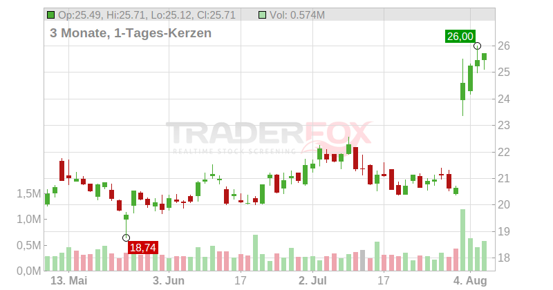 Interface Inc Chart