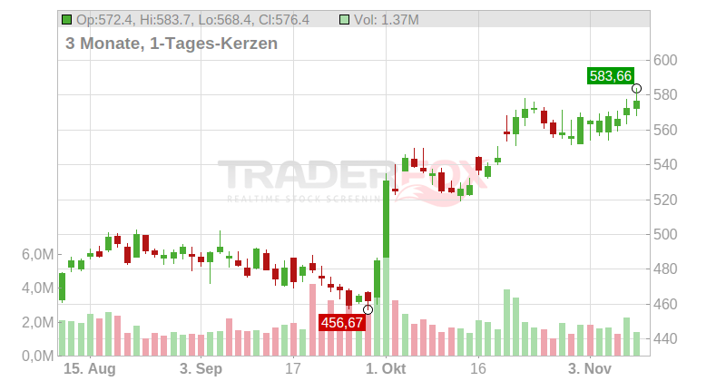 Thermo Fisher Scientific Chart