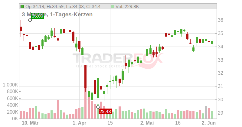 TowneBank Chart