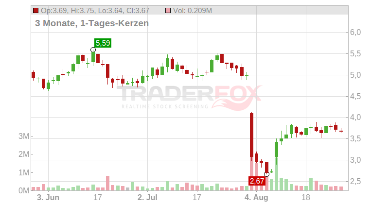 TTEC Holdings Inc. Chart