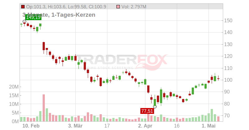 Twilio Chart