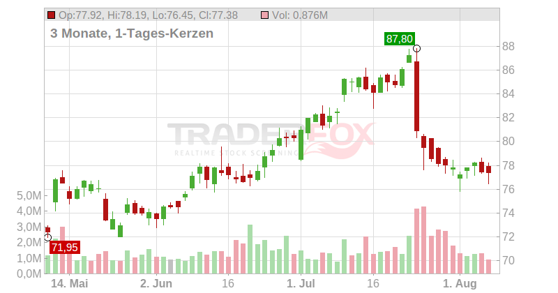 Textron Inc. Chart