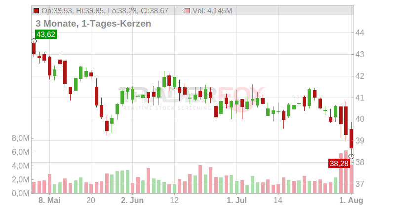 UDR Inc. Chart