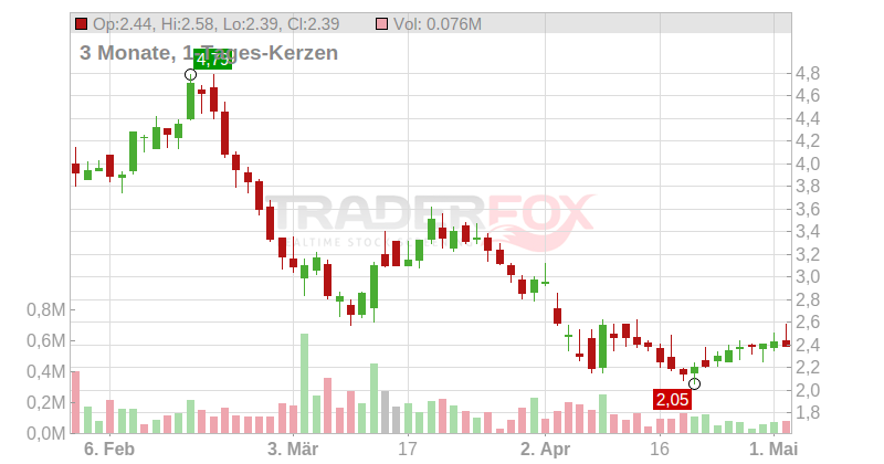 Upload Software Inc. Chart