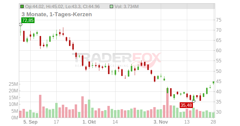 Upstart Holdings Chart
