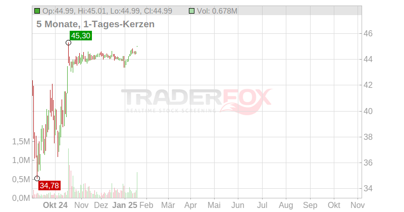 Univers.Stainl.&Alloy Pr. Inc. Chart
