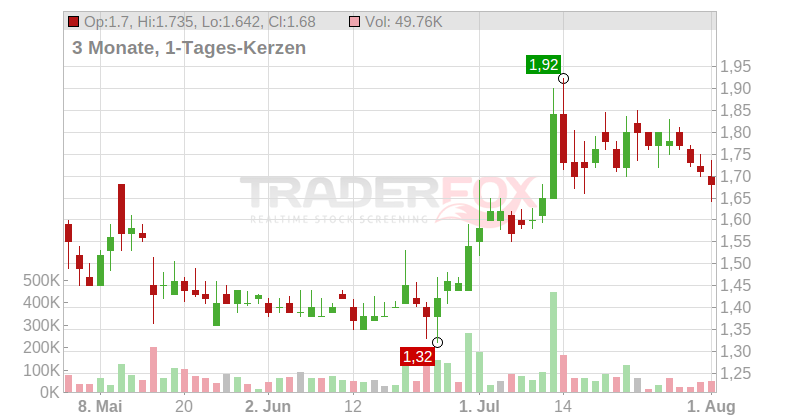 Usio Chart