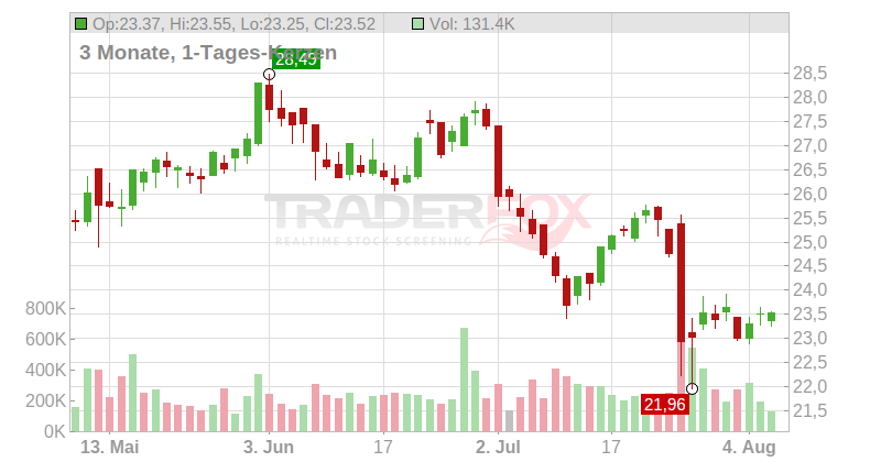 Universal Insurance Holdings Inc. Chart