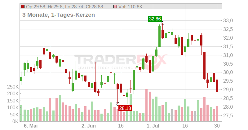 Univest Financial Corp Chart