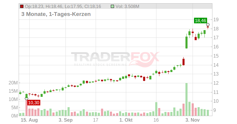 Viavi Solutions Chart