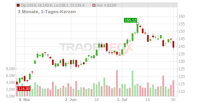 Valero Energy Corporation Chart