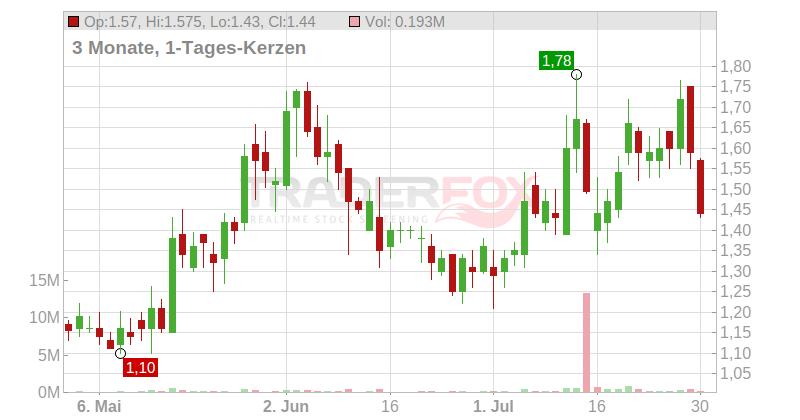The Glimpse Group Inc. Chart