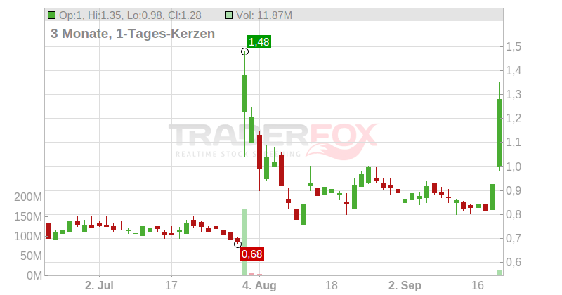 VerifyMe Inc. Chart
