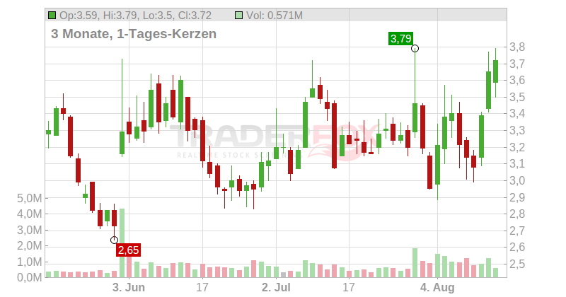 Voyager Therapeutics Inc. Chart