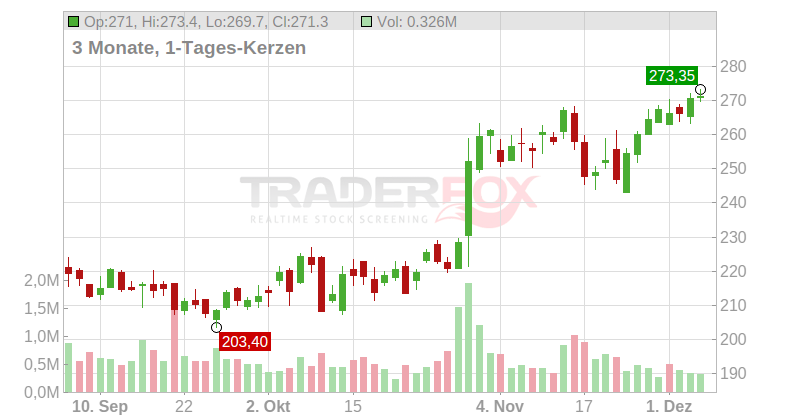 Wesco International Inc. Chart