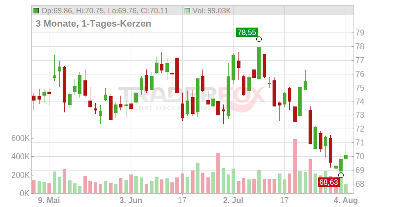 WEST FRASER TIMBER CO.LTD Chart