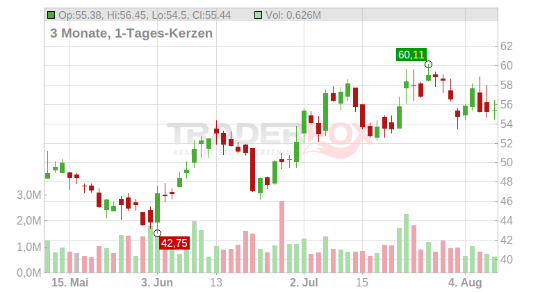 Weatherford International plc Chart