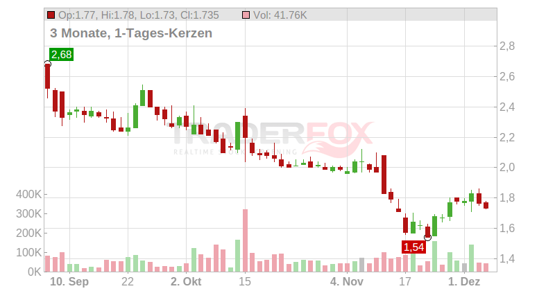 Westport Fuel Systems Inc. Chart