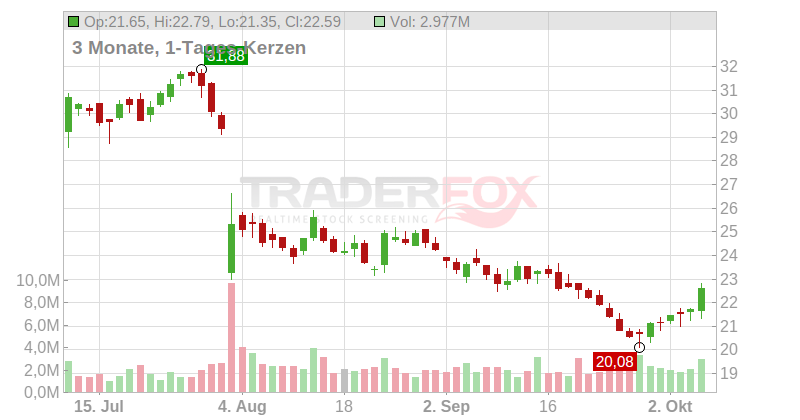 WillScot Corp. Chart
