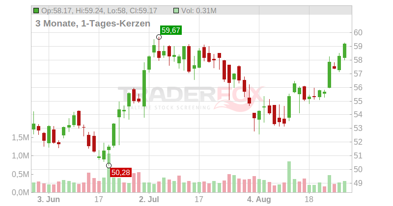 WSFS Financial Corp Chart