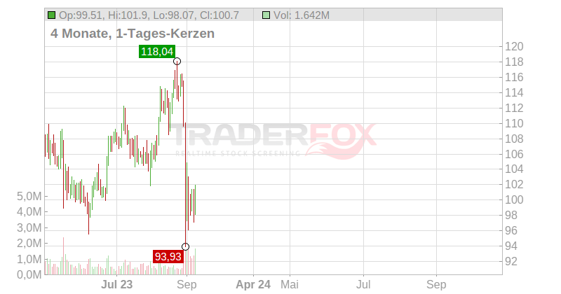 World Wrestling Entertainment Inc. Chart