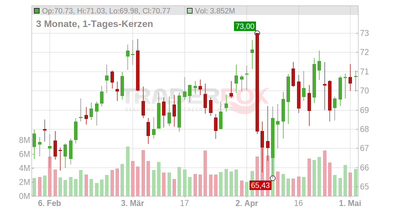Xcel Energy Inc. Chart