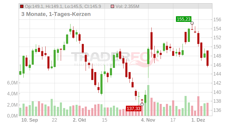 Yum! Brands Inc. Chart
