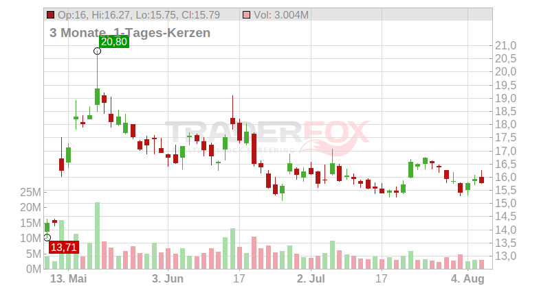 ZIM Integrated Shipping Services Ltd. Chart