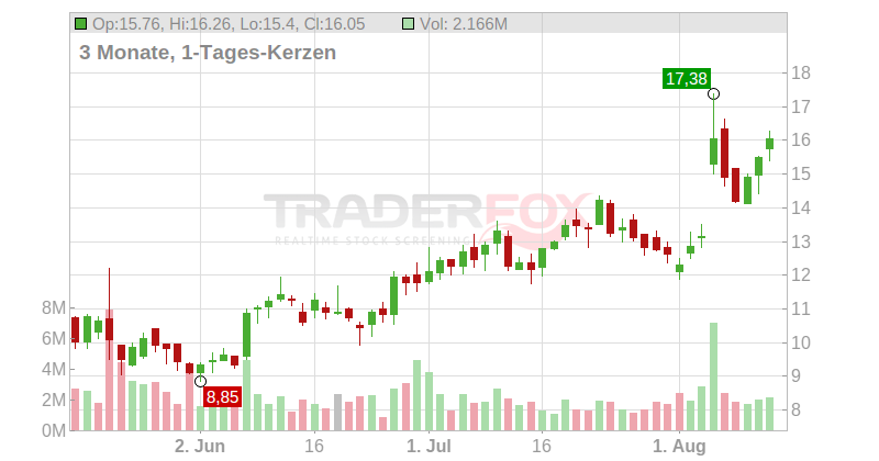 Porch Group Inc. Chart