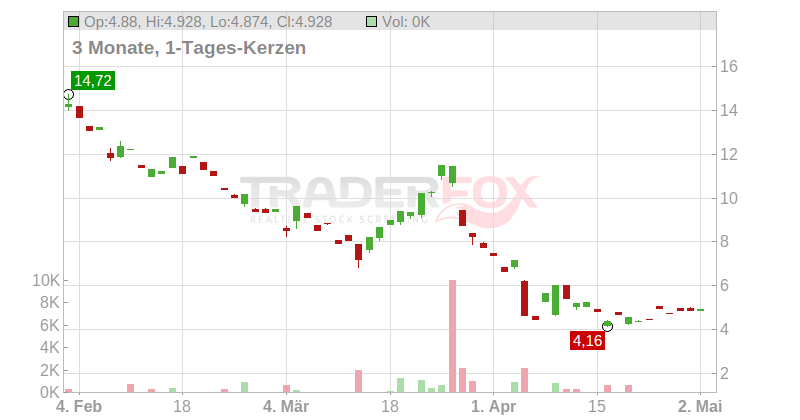 New Fortress Energy Inc. Chart